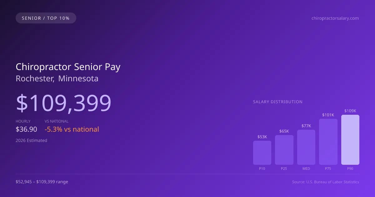 Chiropractor Senior Salary in Rochester, MN — 2026 est., based on 2025 BLS