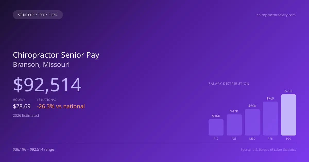 Chiropractor Senior Salary in Branson, MO — 2026 est., based on 2025 BLS