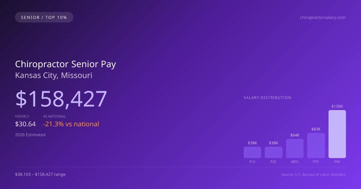 Chiropractor Senior Salary in Kansas City, MO — 2026 est., based on 2025 BLS