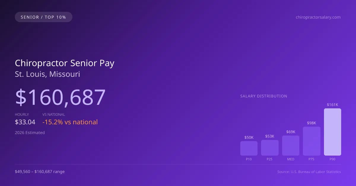 Chiropractor Senior Salary in St. Louis, MO — 2026 est., based on 2025 BLS