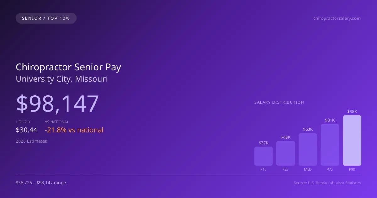 Chiropractor Senior Salary in University City, MO — 2026 est., based on 2025 BLS