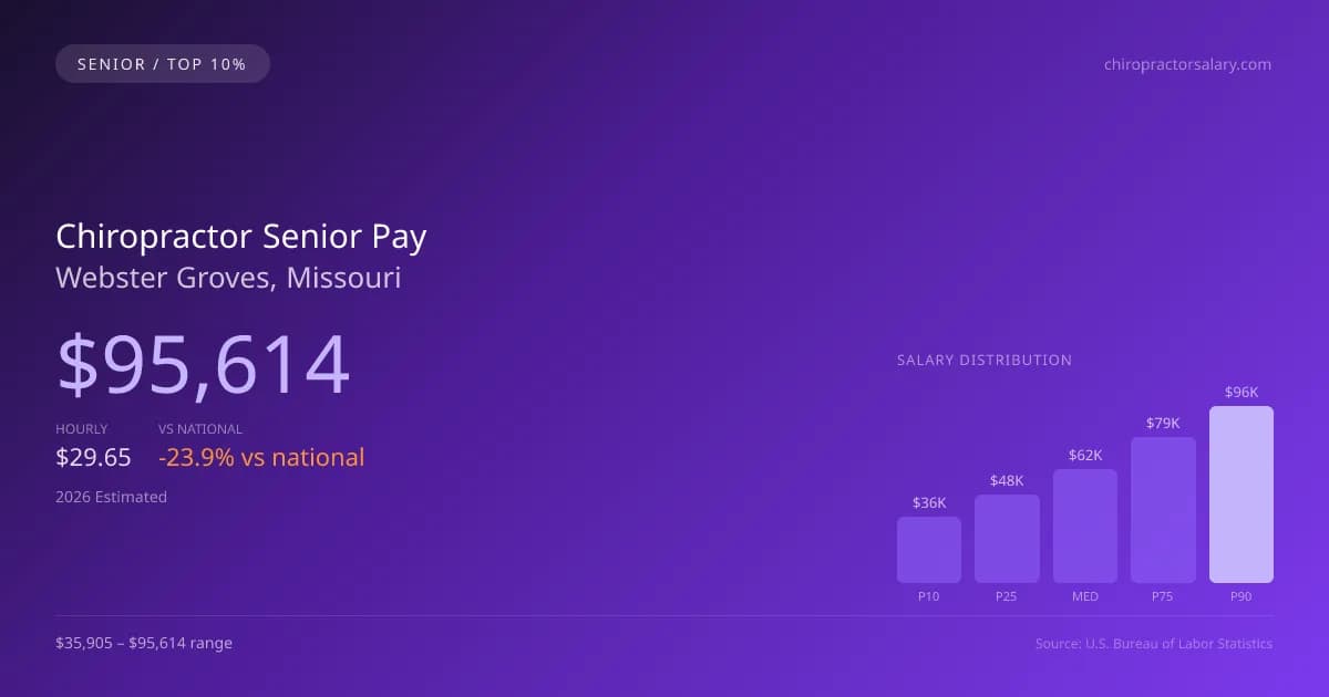 Chiropractor Senior Salary in Webster Groves, MO — 2026 est., based on 2025 BLS