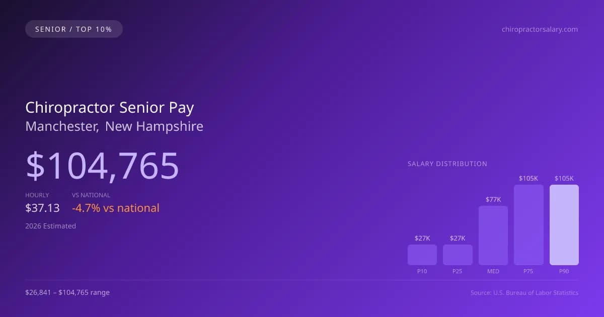 Chiropractor Senior Salary in Manchester, NH — 2026 est., based on 2025 BLS