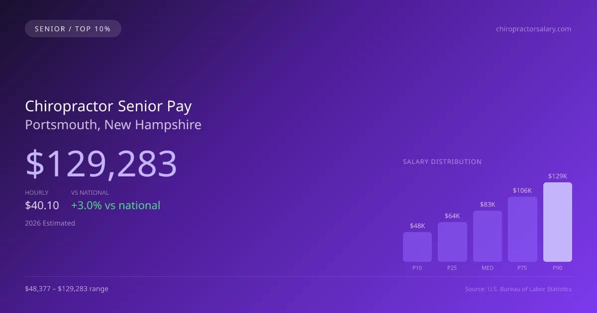 Chiropractor Senior Salary in Portsmouth, NH — 2026 est., based on 2025 BLS