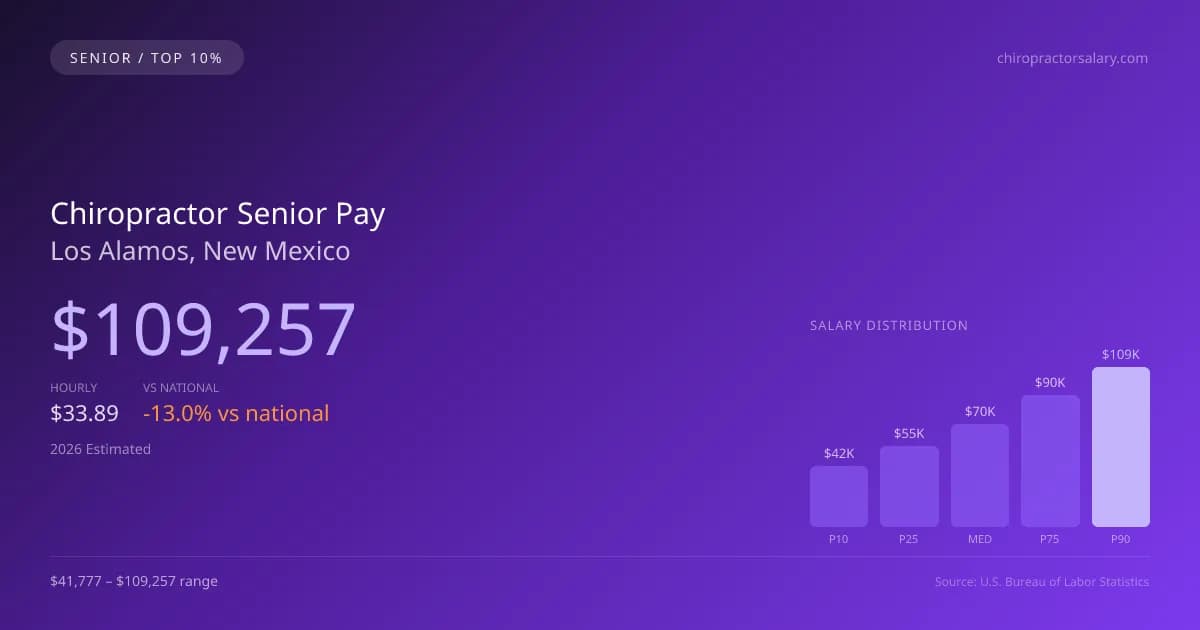 Chiropractor Senior Salary in Los Alamos, NM — 2026 est., based on 2025 BLS