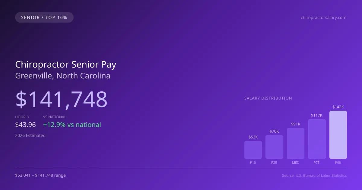 Chiropractor Senior Salary in Greenville, NC — 2026 est., based on 2025 BLS