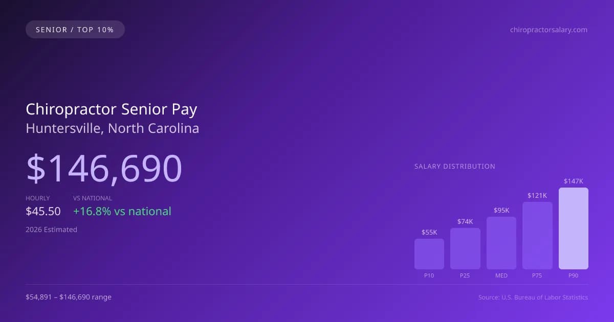 Chiropractor Senior Salary in Huntersville, NC — 2026 est., based on 2025 BLS