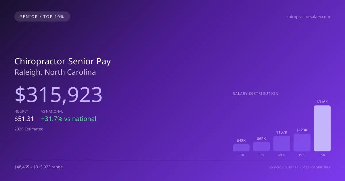 Chiropractor Senior Salary in Raleigh, NC — 2026 est., based on 2025 BLS