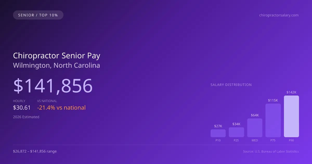Chiropractor Senior Salary in Wilmington, NC — 2026 est., based on 2025 BLS