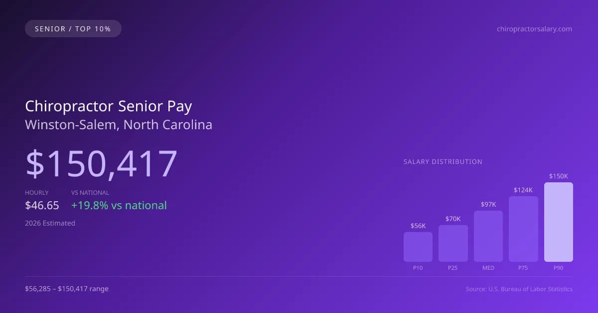 Chiropractor Senior Salary in Winston-Salem, NC — 2026 est., based on 2025 BLS