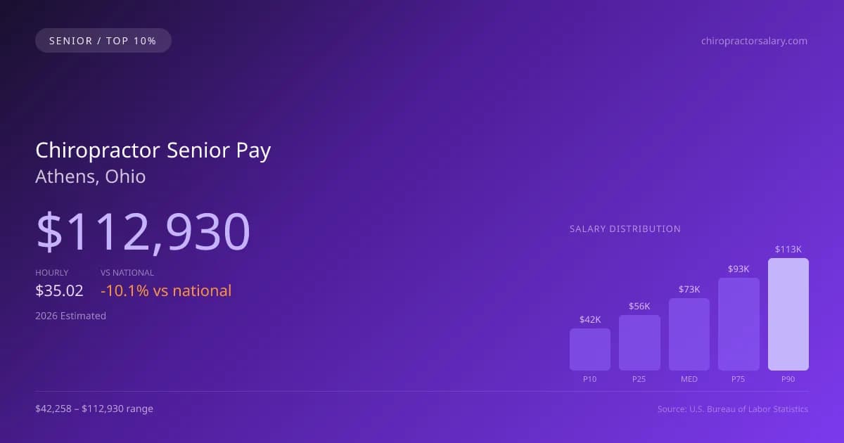 Chiropractor Senior Salary in Athens, OH — 2026 est., based on 2025 BLS