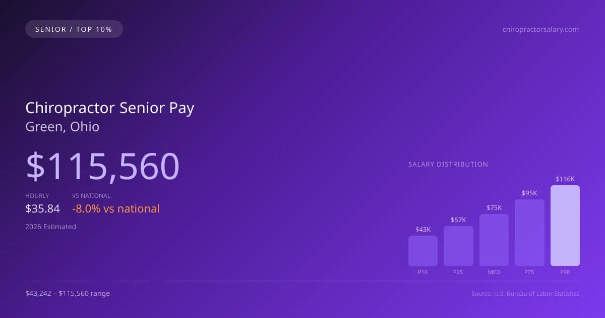 Chiropractor Senior Salary in Green, OH — 2026 est., based on 2025 BLS