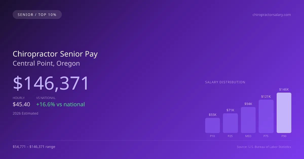Chiropractor Senior Salary in Central Point, OR — 2026 est., based on 2025 BLS
