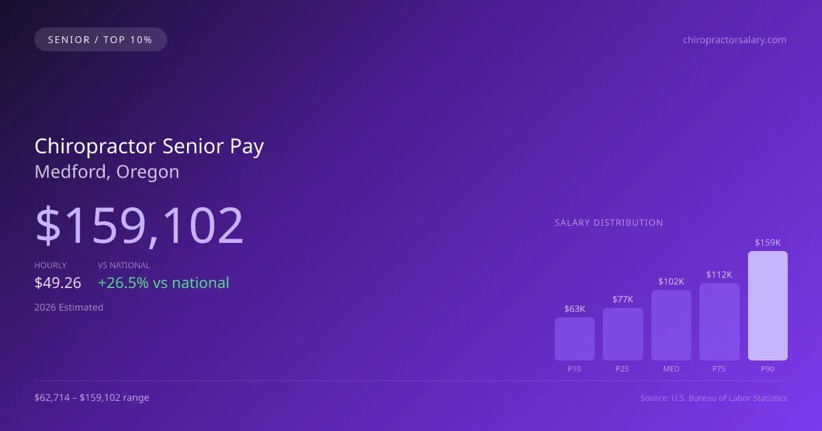 Chiropractor Senior Salary in Medford, OR — 2026 est., based on 2025 BLS