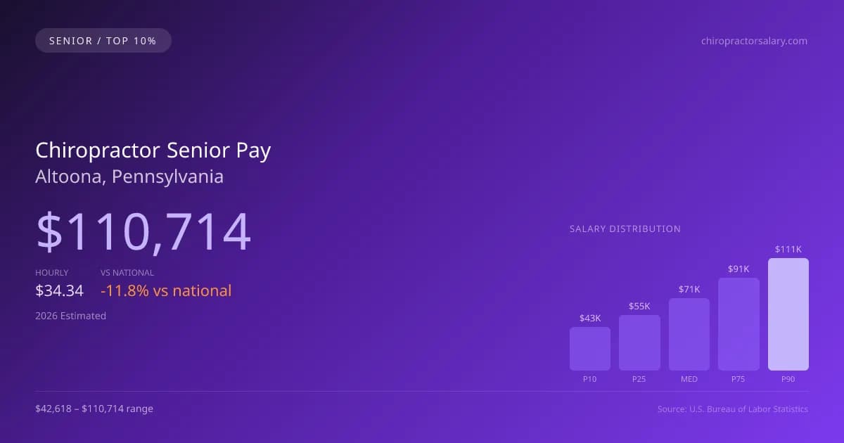 Chiropractor Senior Salary in Altoona, PA — 2026 est., based on 2025 BLS