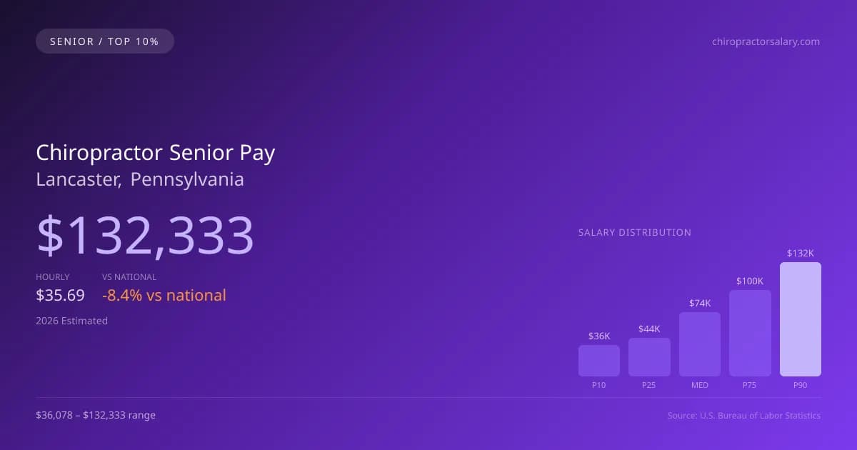 Chiropractor Senior Salary in Lancaster, PA — 2026 est., based on 2025 BLS