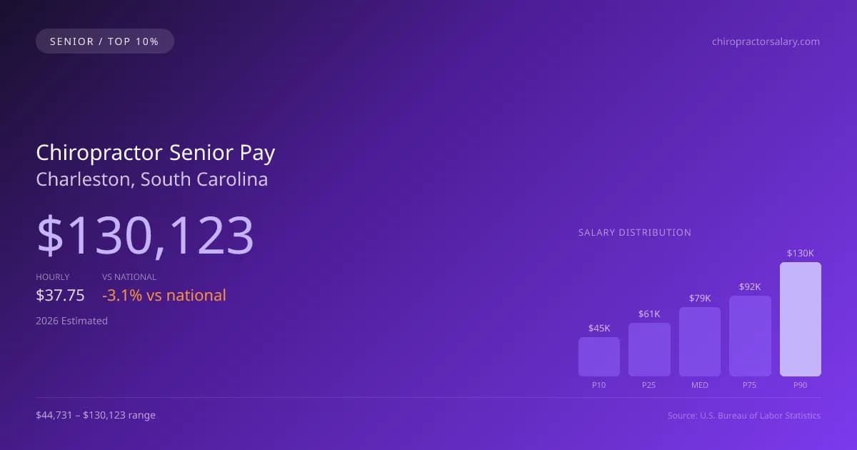 Chiropractor Senior Salary in Charleston, SC — 2026 est., based on 2025 BLS