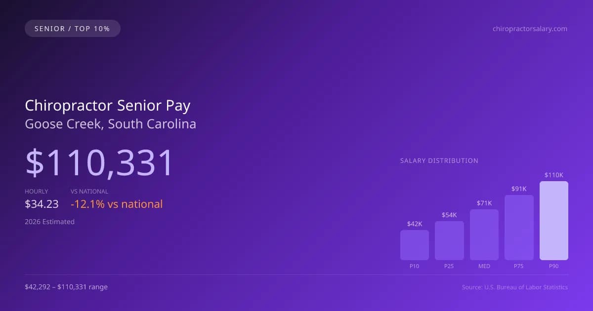 Chiropractor Senior Salary in Goose Creek, SC — 2026 est., based on 2025 BLS