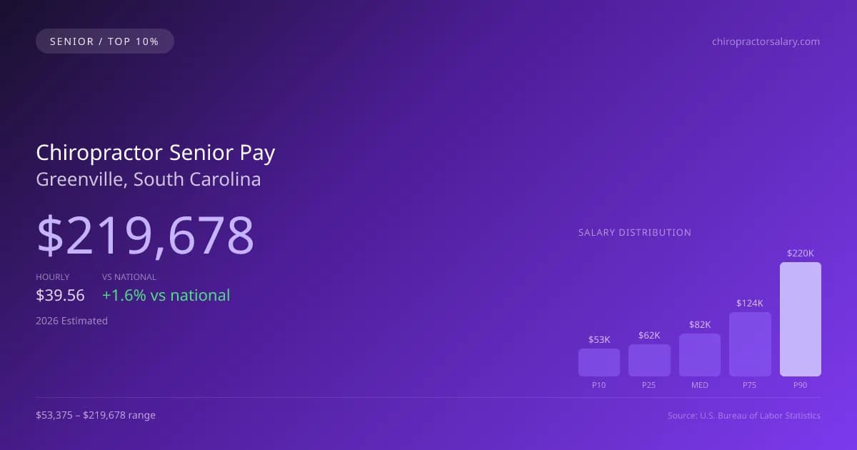 Chiropractor Senior Salary in Greenville, SC — 2026 est., based on 2025 BLS