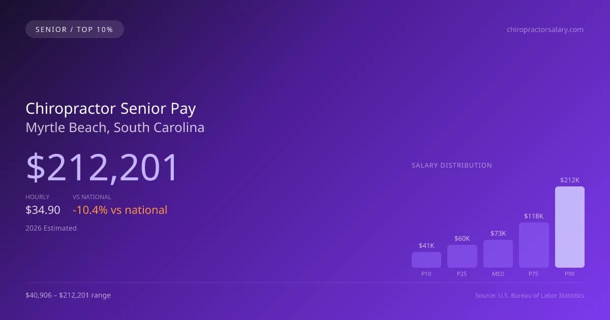 Chiropractor Senior Salary in Myrtle Beach, SC — 2026 est., based on 2025 BLS