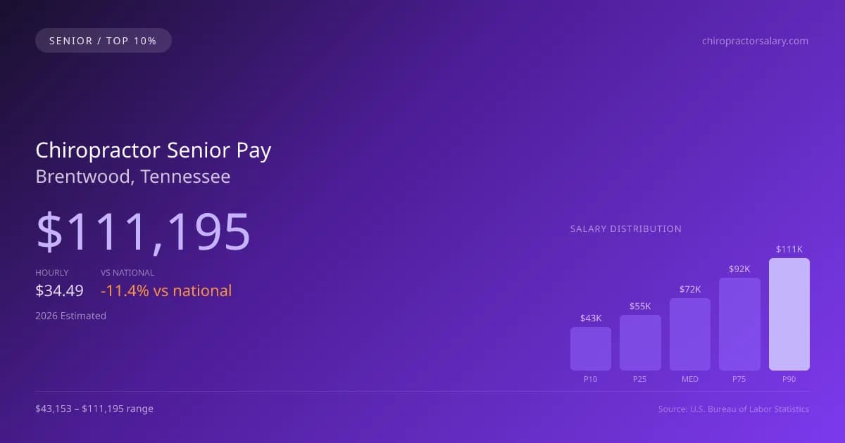 Chiropractor Senior Salary in Brentwood, TN — 2026 est., based on 2025 BLS
