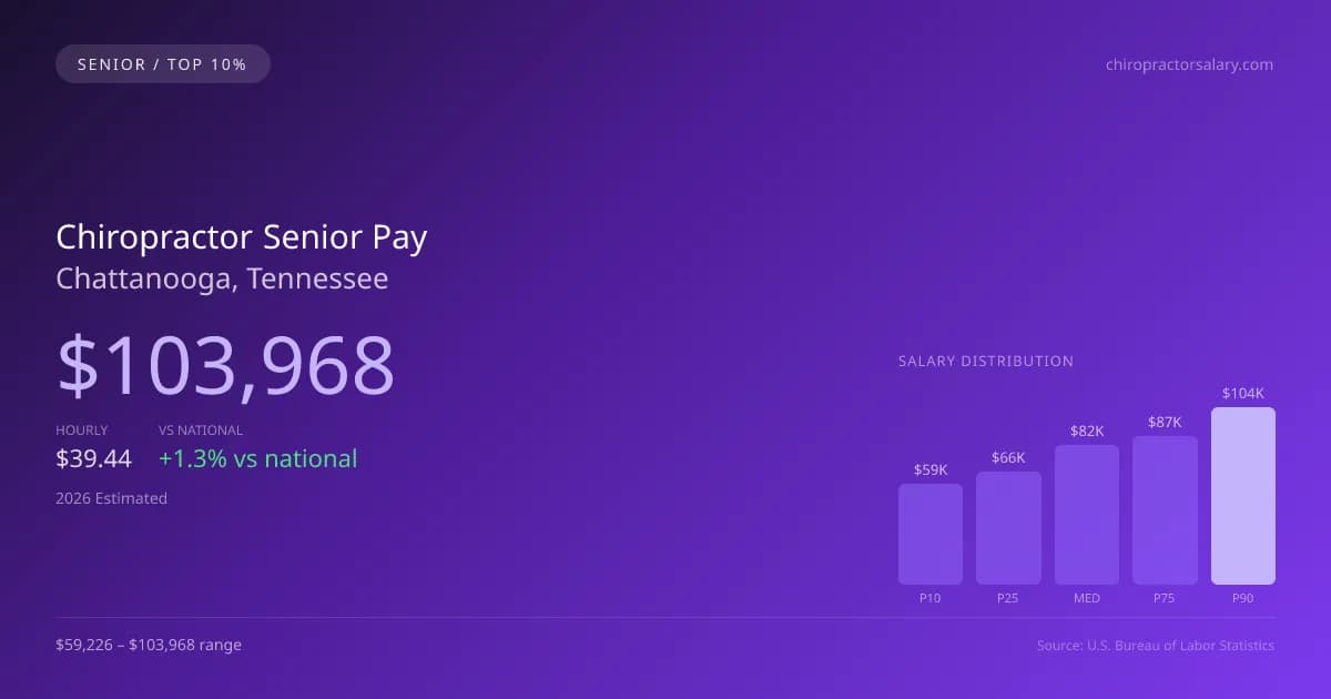Chiropractor Senior Salary in Chattanooga, TN — 2026 est., based on 2025 BLS