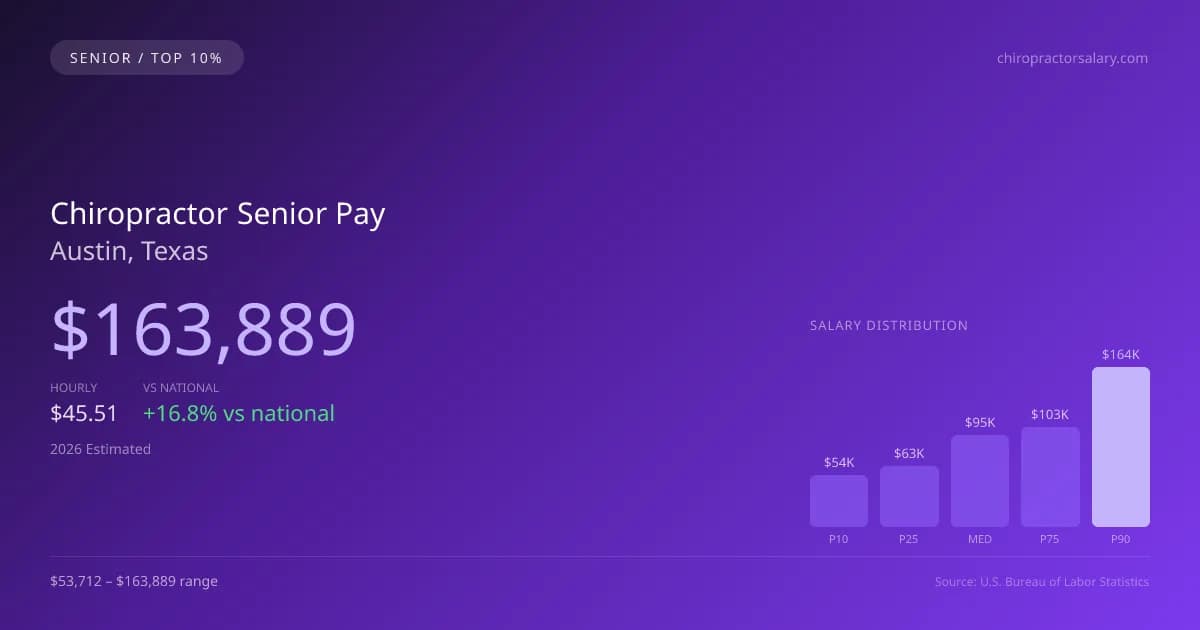 Chiropractor Senior Salary in Austin, TX — 2026 est., based on 2025 BLS