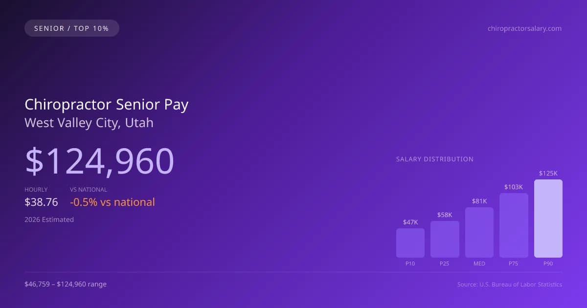 Chiropractor Senior Salary in West Valley City, UT — 2026 est., based on 2025 BLS