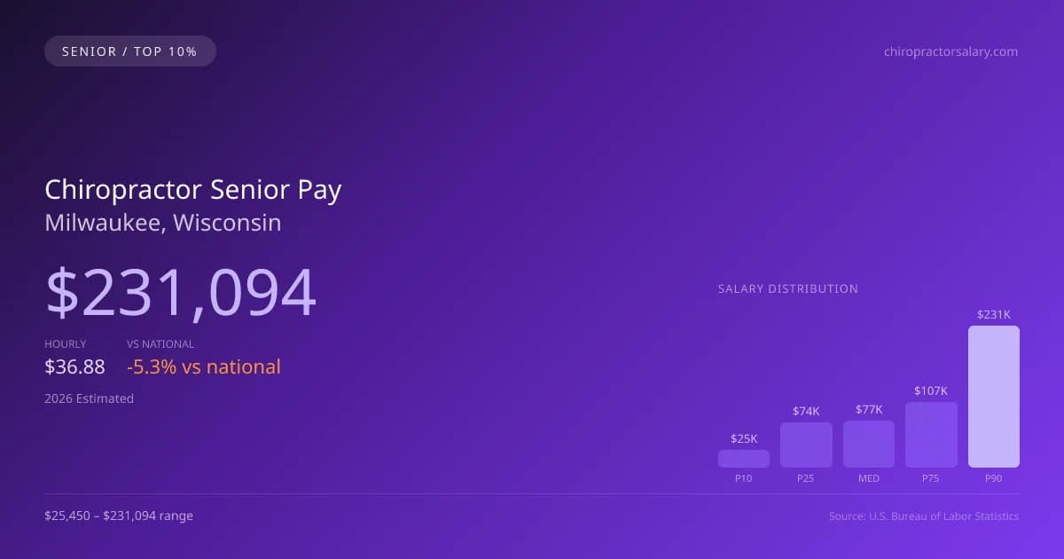 Chiropractor Senior Salary in Milwaukee, WI — 2026 est., based on 2025 BLS