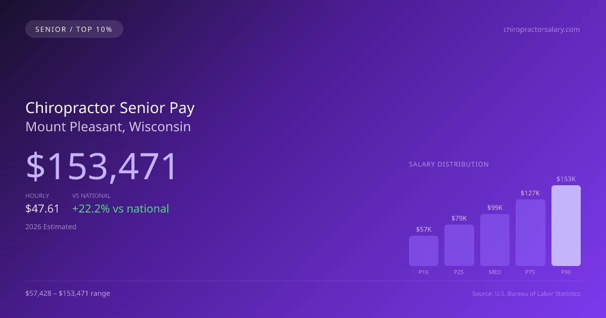 Chiropractor Senior Salary in Mount Pleasant, WI — 2026 est., based on 2025 BLS