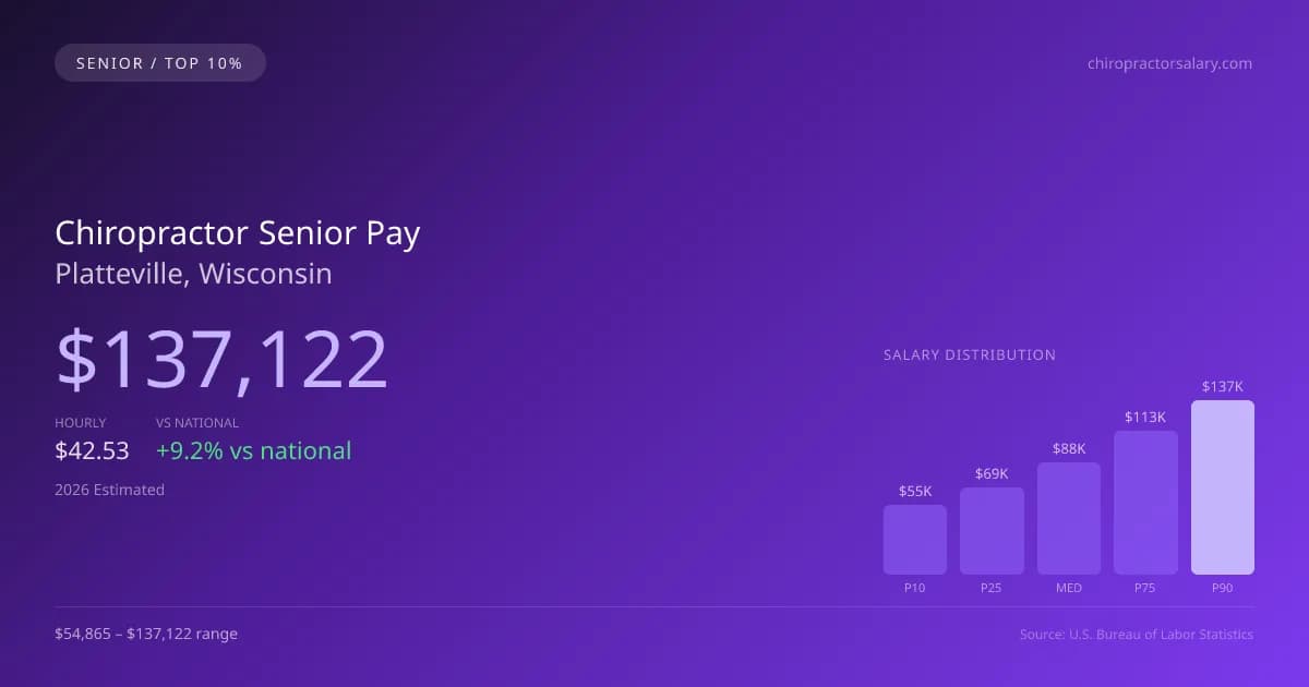 Chiropractor Senior Salary in Platteville, WI — 2026 est., based on 2025 BLS