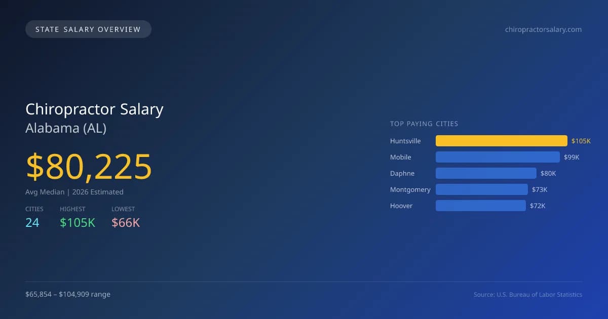 Chiropractor Salary in Alabama - 2025 BLS Data Infographic