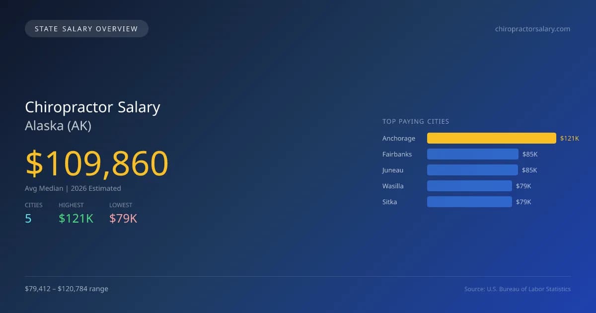 Chiropractor Salary in Alaska - 2025 BLS Data Infographic
