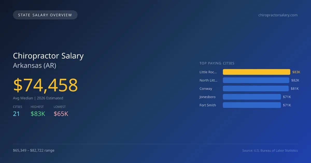 Chiropractor Salary in Arkansas - 2025 BLS Data Infographic