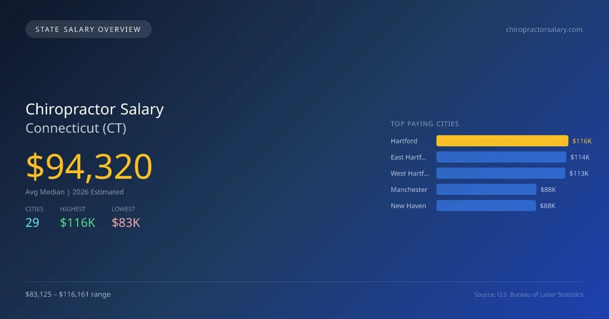Chiropractor Salary in Connecticut - 2025 BLS Data Infographic
