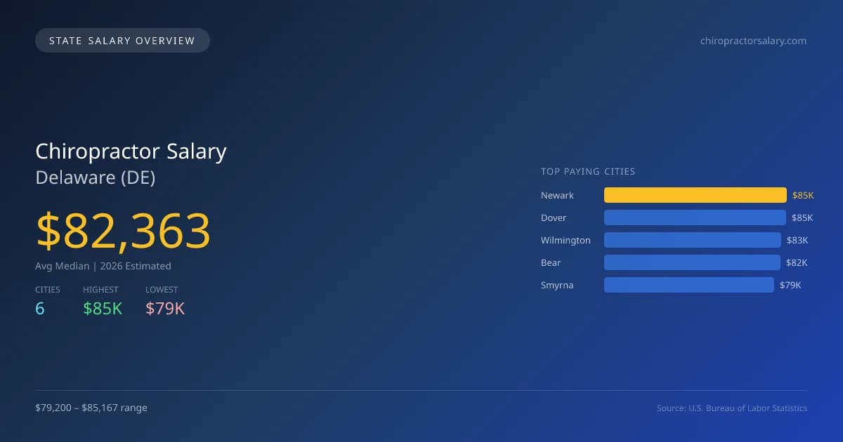 Chiropractor Salary in Delaware - 2025 BLS Data Infographic
