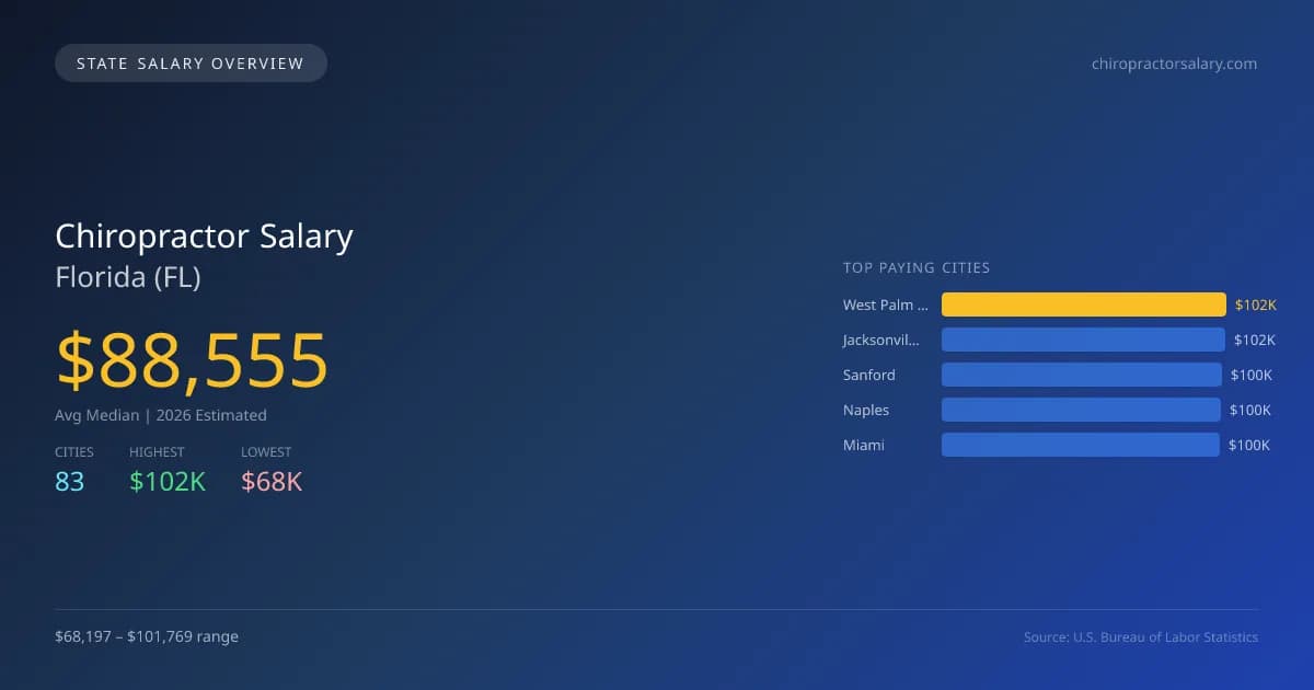 Chiropractor Salary in Florida - 2025 BLS Data Infographic