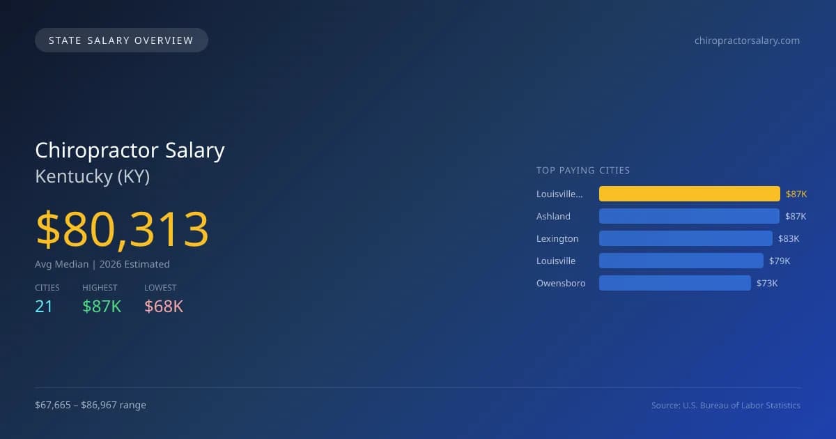Chiropractor Salary in Kentucky - 2025 BLS Data Infographic
