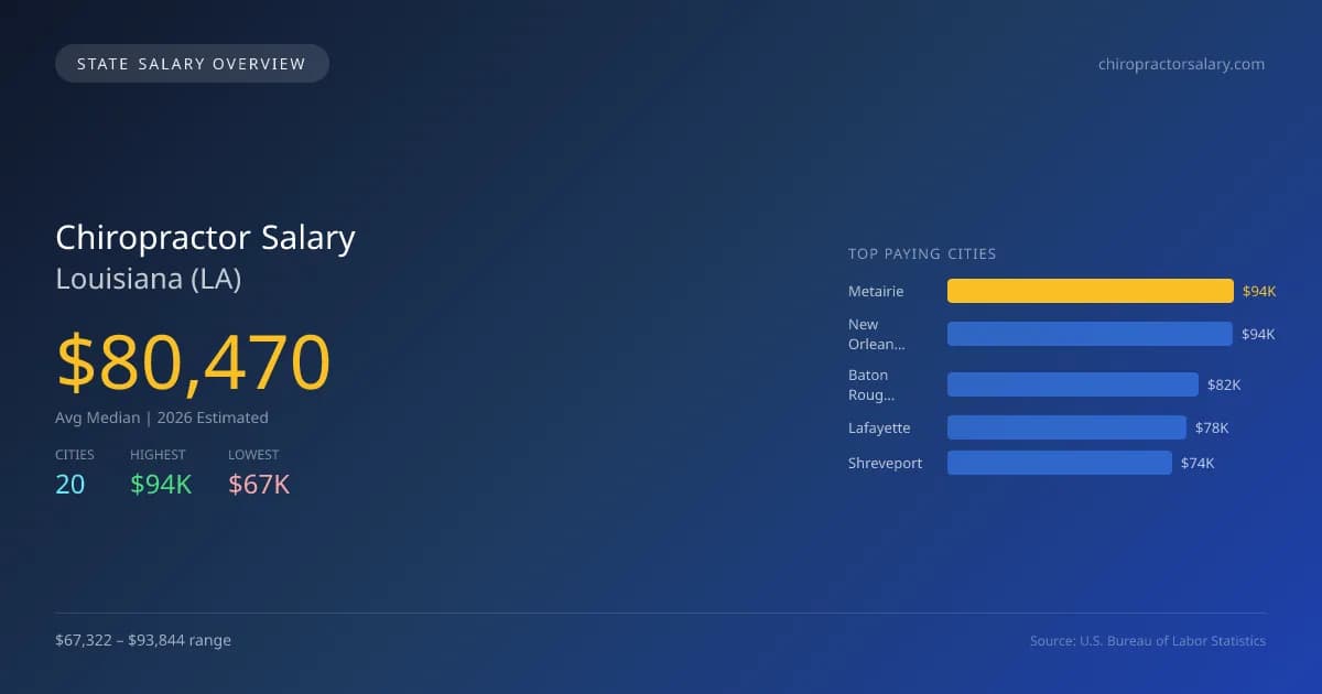 Chiropractor Salary in Louisiana - 2025 BLS Data Infographic
