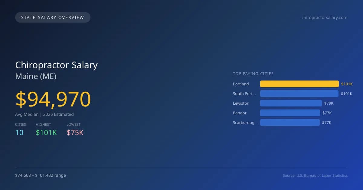 Chiropractor Salary in Maine - 2025 BLS Data Infographic