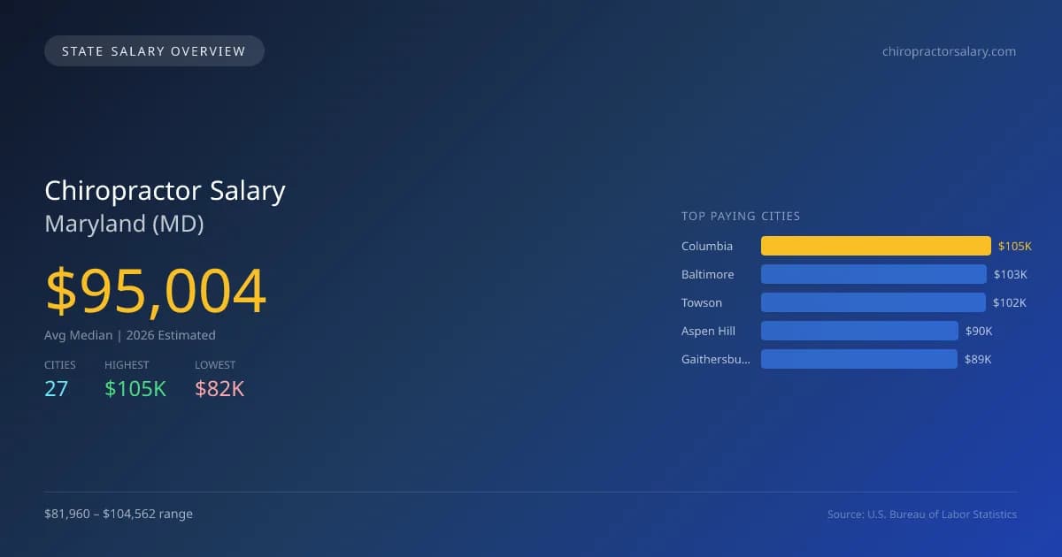 Chiropractor Salary in Maryland - 2025 BLS Data Infographic