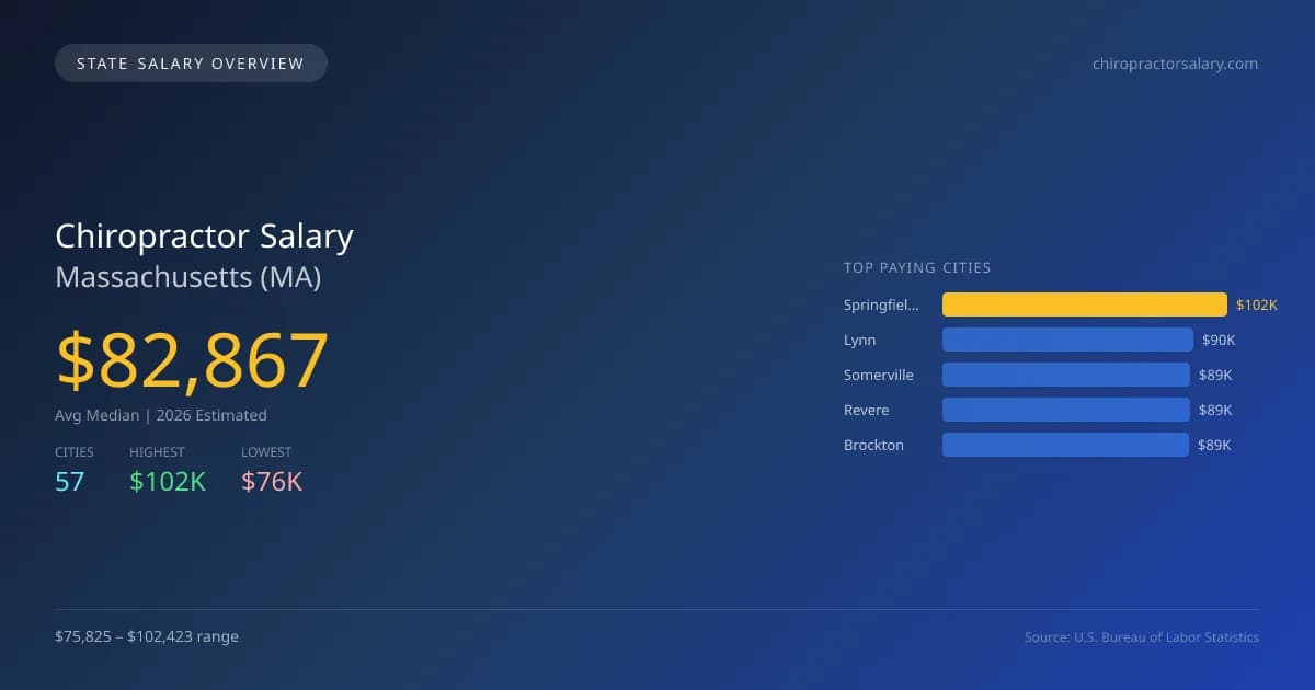 Chiropractor Salary in Massachusetts - 2025 BLS Data Infographic