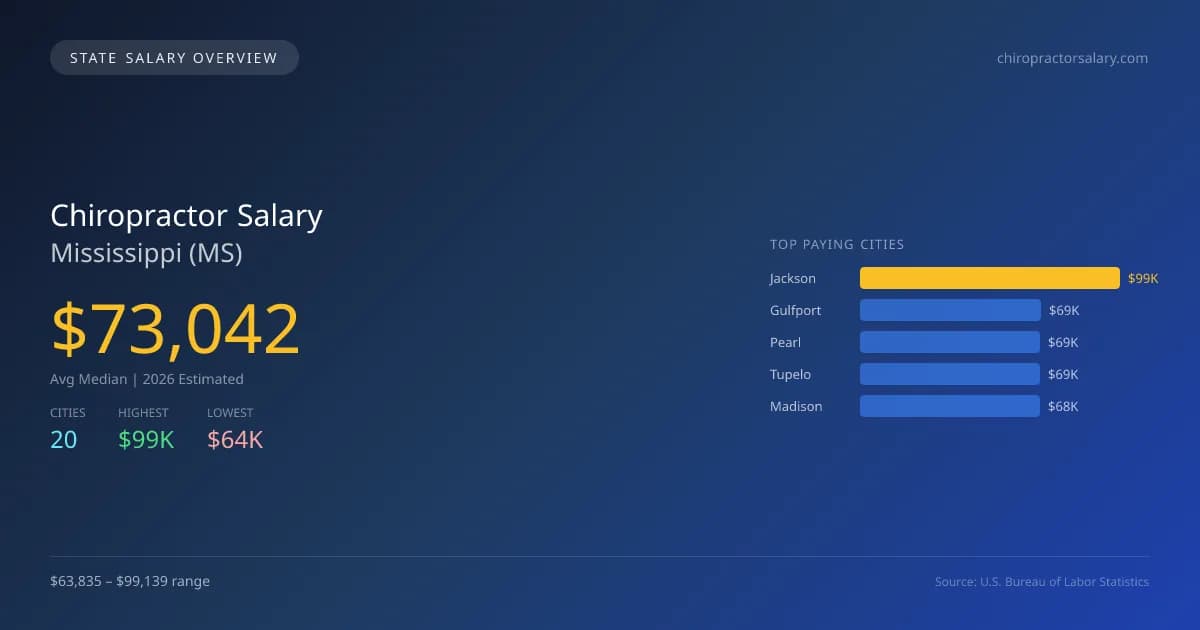 Chiropractor Salary in Mississippi - 2025 BLS Data Infographic