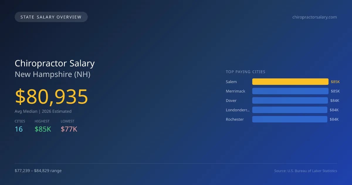 Chiropractor Salary in New Hampshire - 2025 BLS Data Infographic