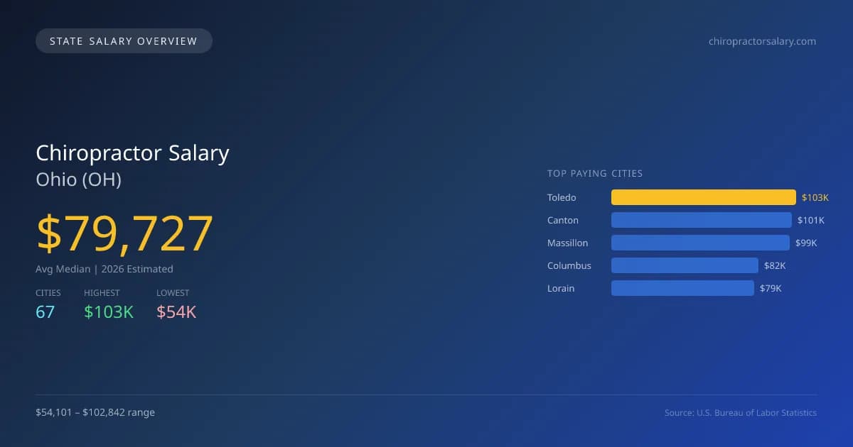 Chiropractor Salary in Ohio - 2025 BLS Data Infographic