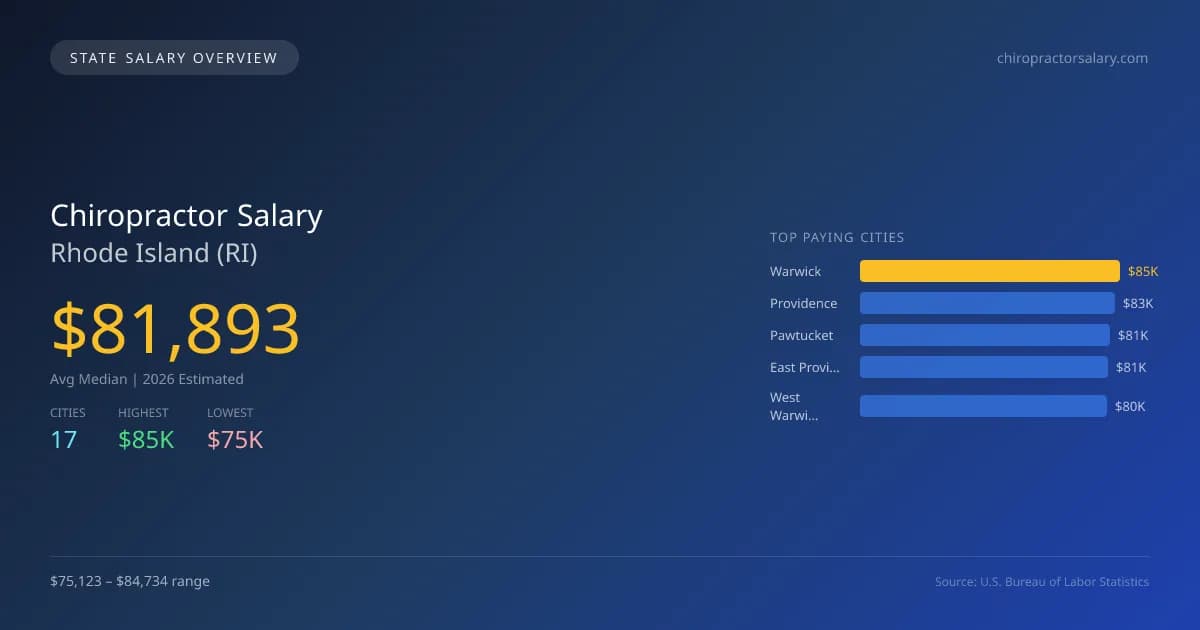 Chiropractor Salary in Rhode Island - 2025 BLS Data Infographic