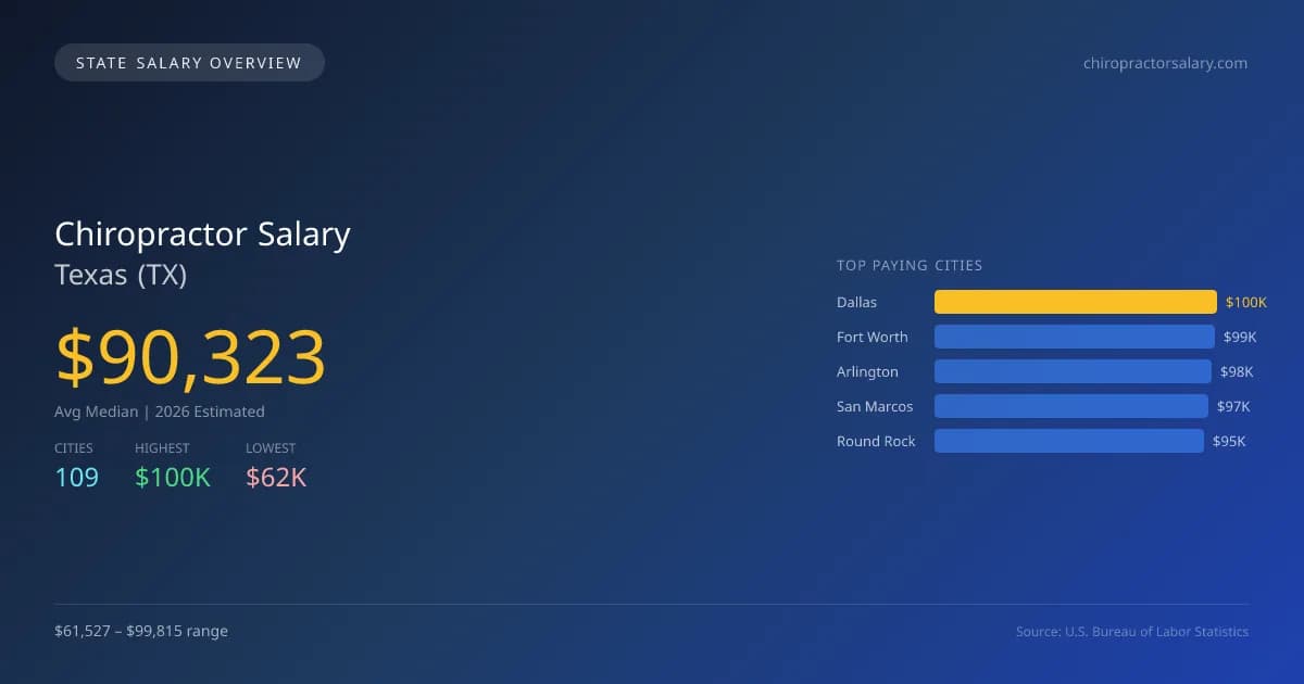 Chiropractor Salary in Texas - 2025 BLS Data Infographic