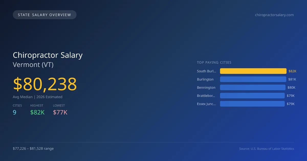 Chiropractor Salary in Vermont - 2025 BLS Data Infographic