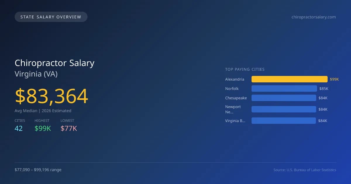 Chiropractor Salary in Virginia - 2025 BLS Data Infographic