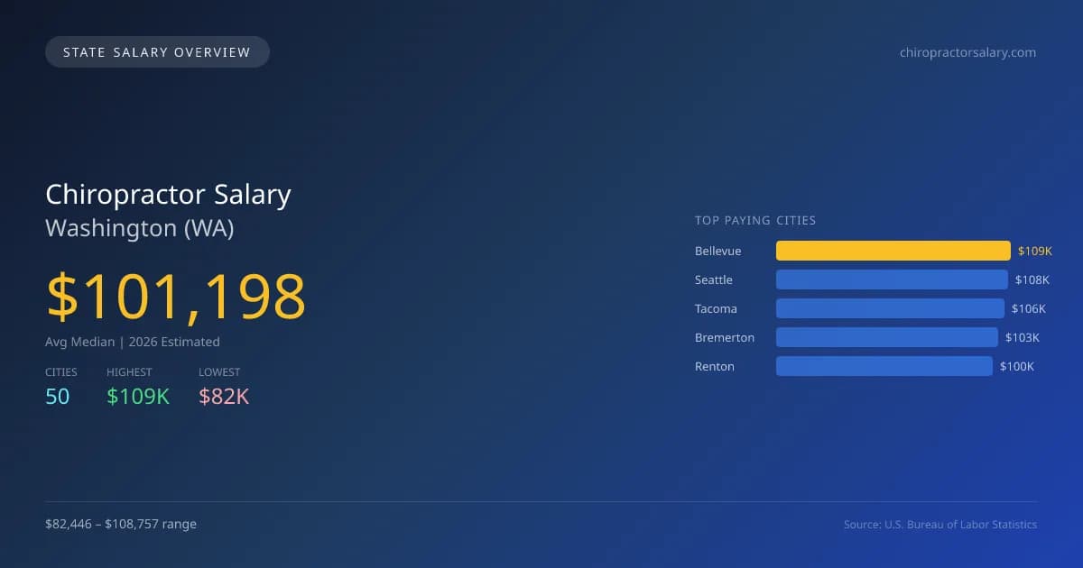 Chiropractor Salary in Washington - 2025 BLS Data Infographic